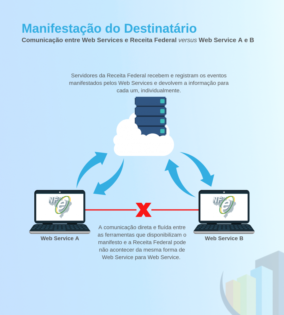 Diferenças na comunicação dos eventos do manifesto do destinatário entre Web Services e Receita Federal versus Web Service A e Web Service B